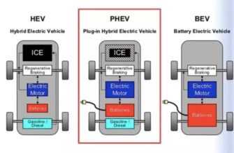 EV vs Hybrid vs Plug-in Hybrid: Які відмінності? 1